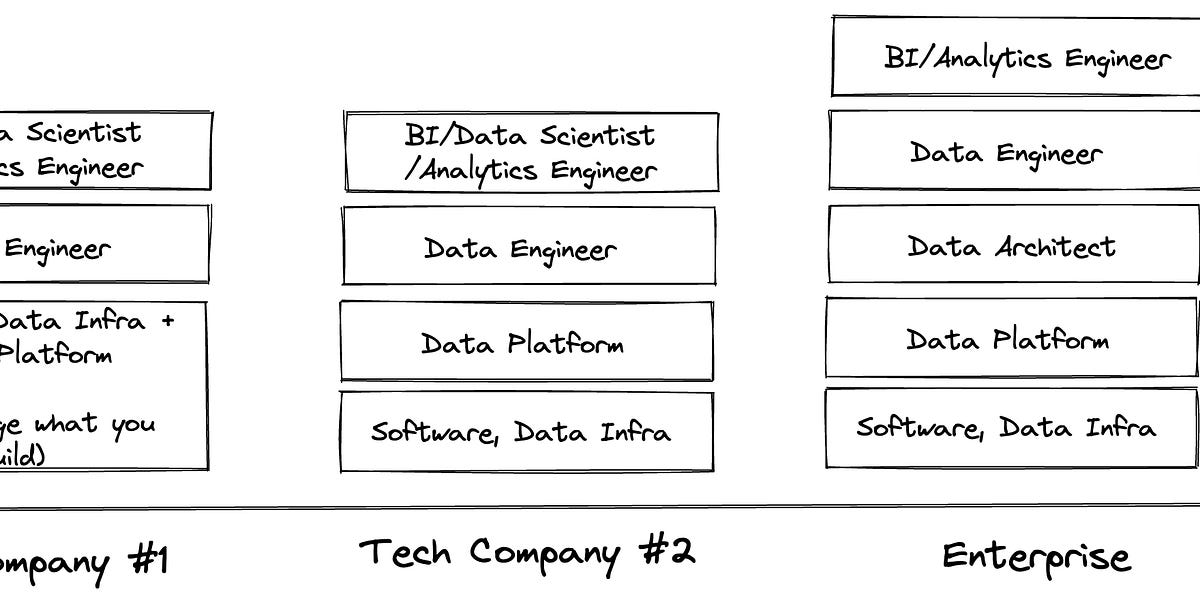 Different Types Of "Data Engineering" Teams