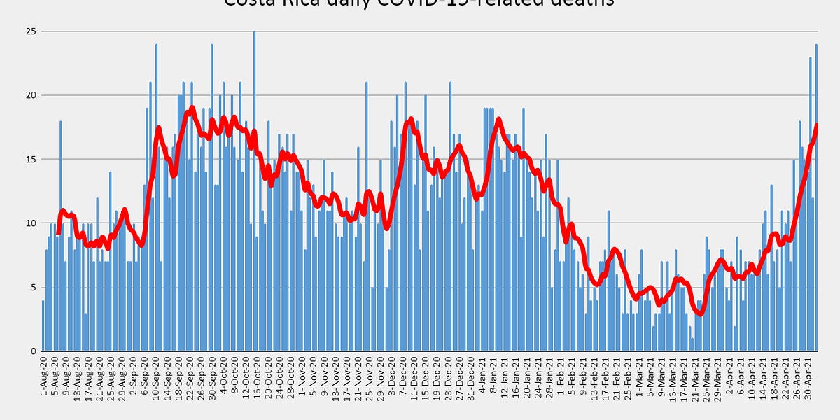 Costa Rica at the limit of its ICU capacity
