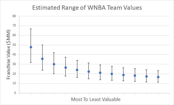 Wnba revenue store