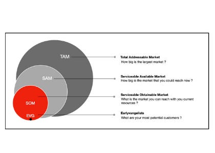 TAM SAM SOM Product Mindset s Newsletter