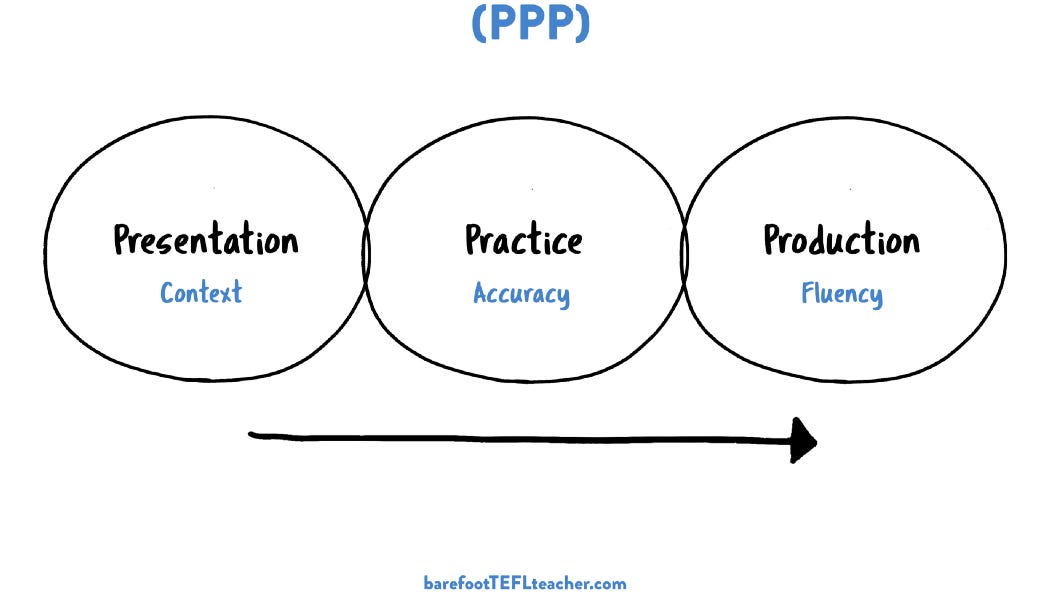 What is ‘Presentation, Practice, Production’ (PPP)?