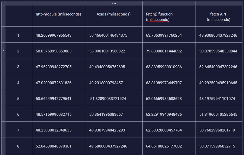 Node.JS different ways of fetching data