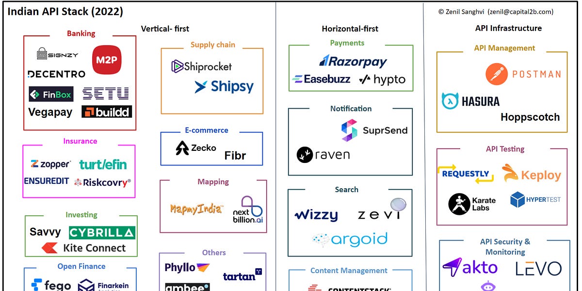 The rise of API-based startups in India – and what it means for the future