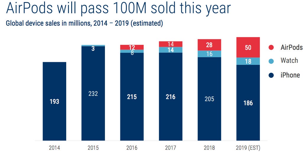 Airpod deals sales 2019