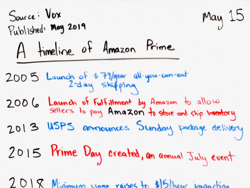Timeline amazon best sale prime
