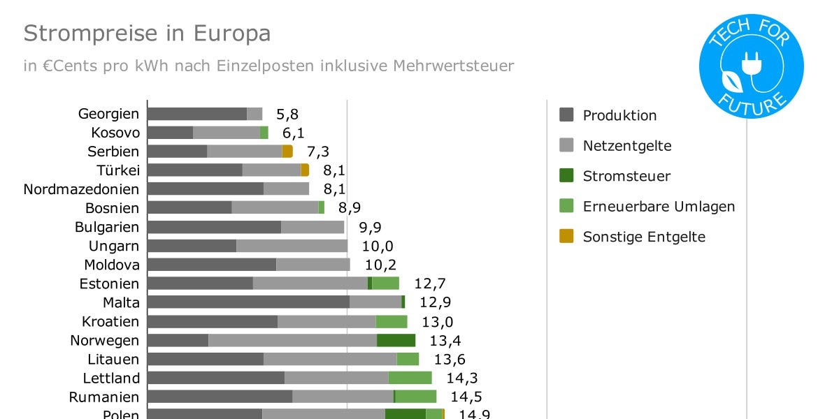 Strompreise Europa - Deutschland hat die höchsten Preise