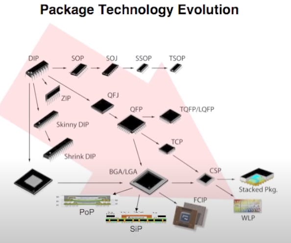 Package technology on sale