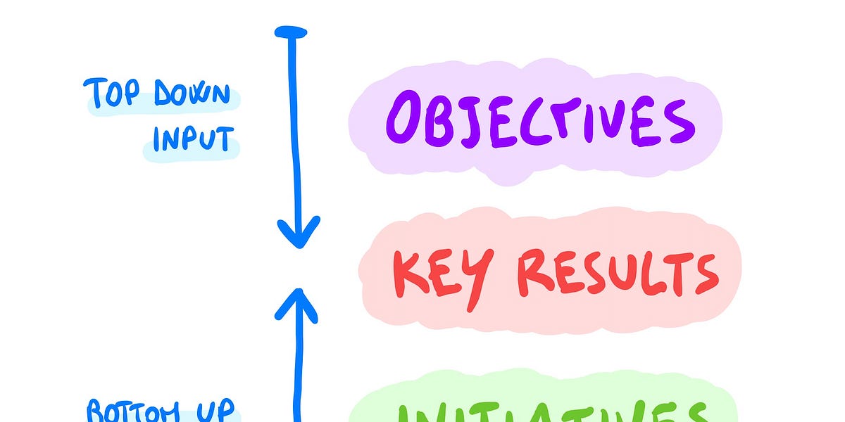 How To Create Good OKRs By Luca Rossi Refactoring
