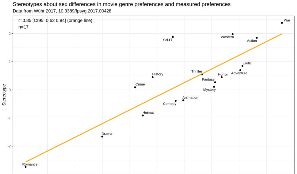 The Amazing Stereotype Accuracy Of Sex Differences In Movie Genre Preferences