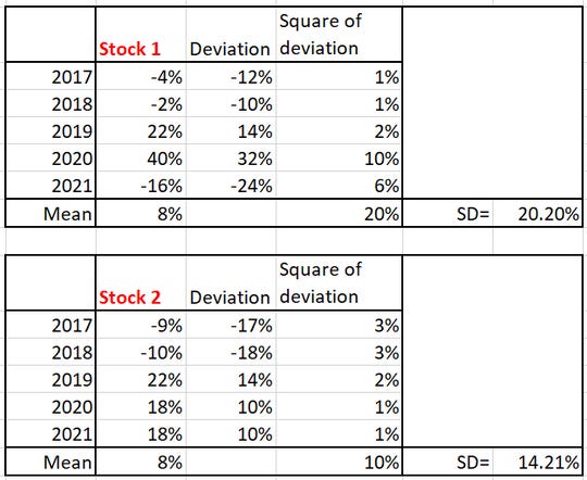  how is risk measured first approach standard deviation