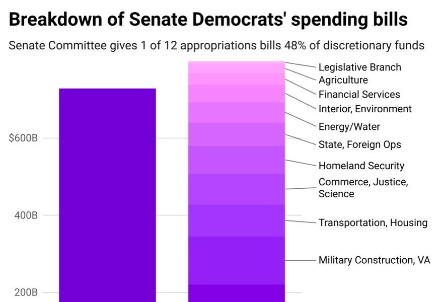 Breakdown of how Congress wants to spend public funds in FY2022