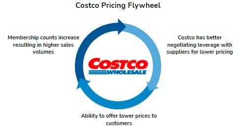Costco: deep dive into the retail giant's business strategy