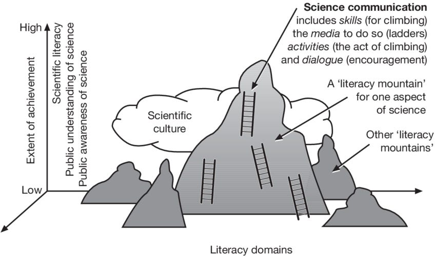 The Science of Science Communication - Day 6 - by SciRio