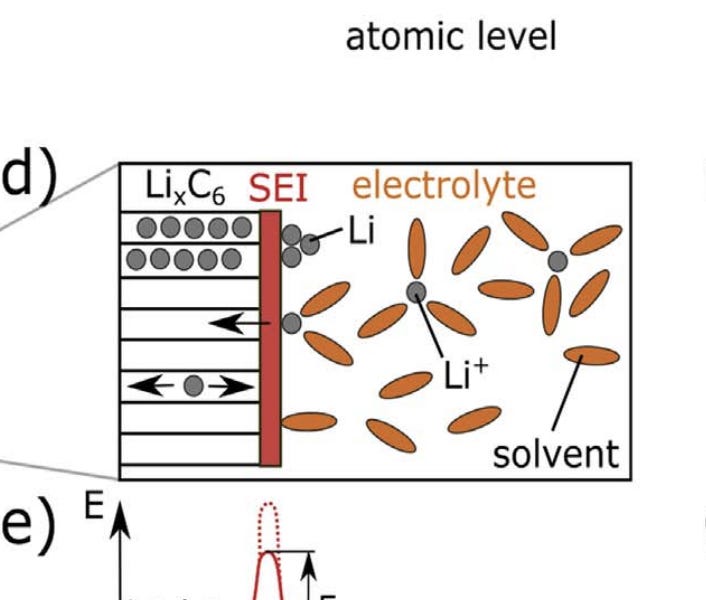 Lithium plating by Roman Leventov Battery Discovery
