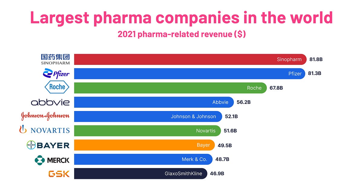 Largest pharma companies in the world - by Truman