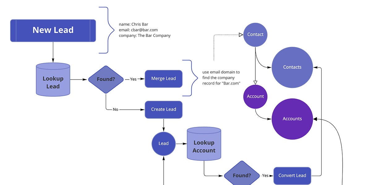 Wait for it ... process flow charts are really data flows?