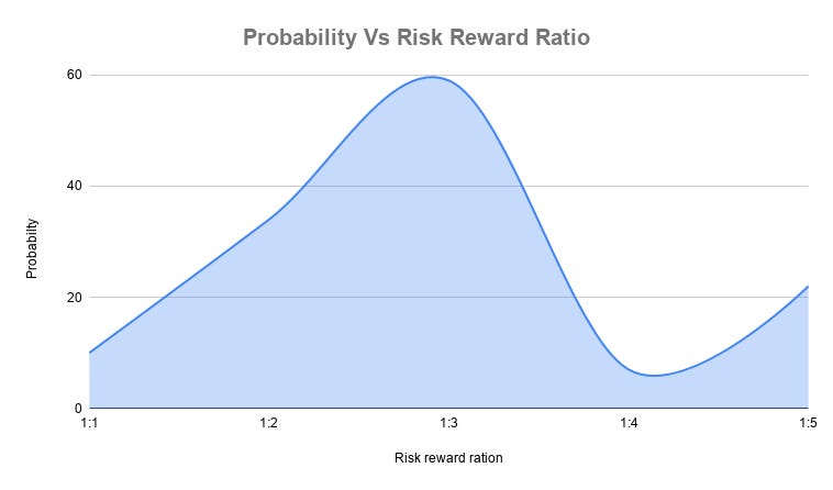 Risk Reward & Probability - by Saket Deshmukh