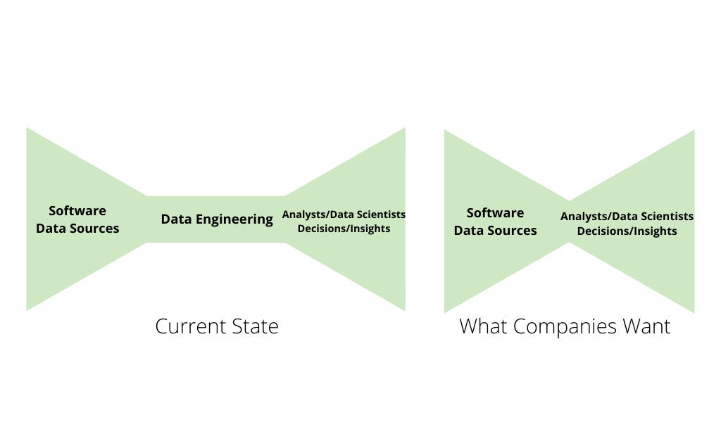 Let's Move Fast And Get Rid Of Data Engineers
