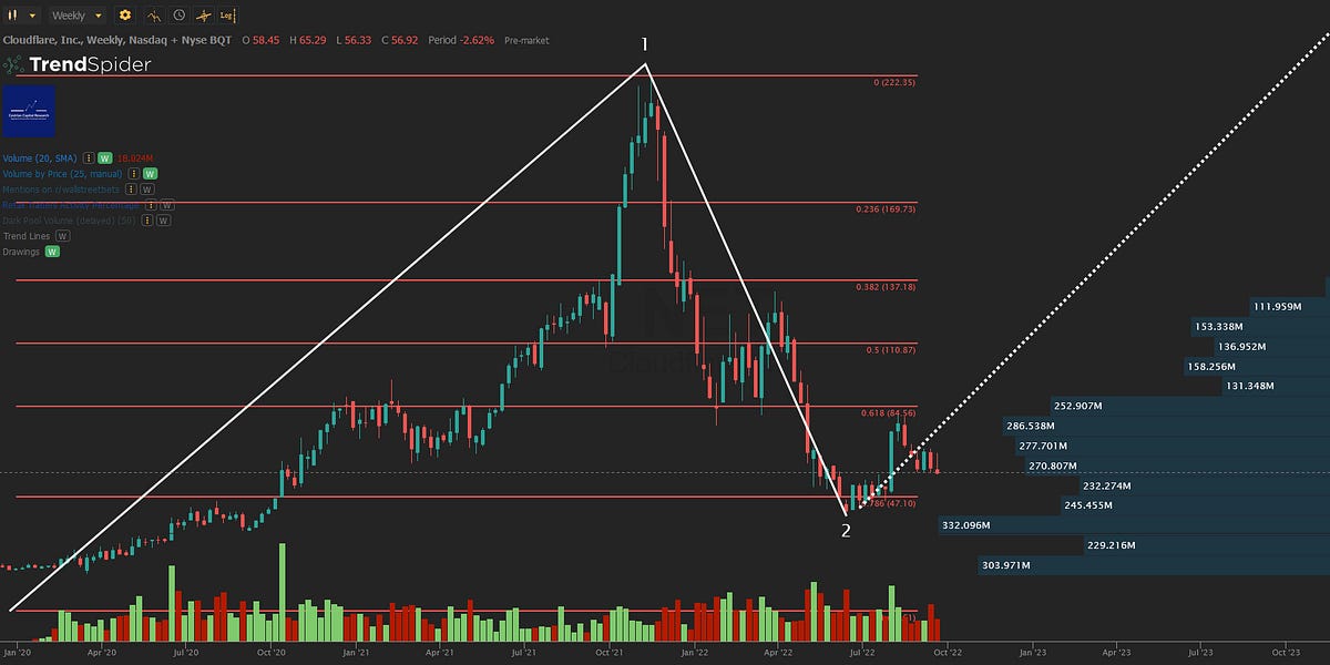 Cloudflare ( NET ) Revisited