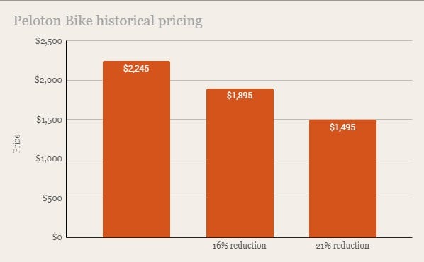 Peloton bike price 2025 reduction