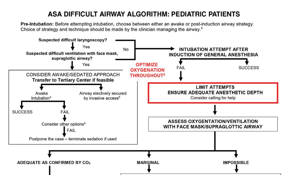 Asa Difficult Airway New Guidelines By Ron Litman 1789