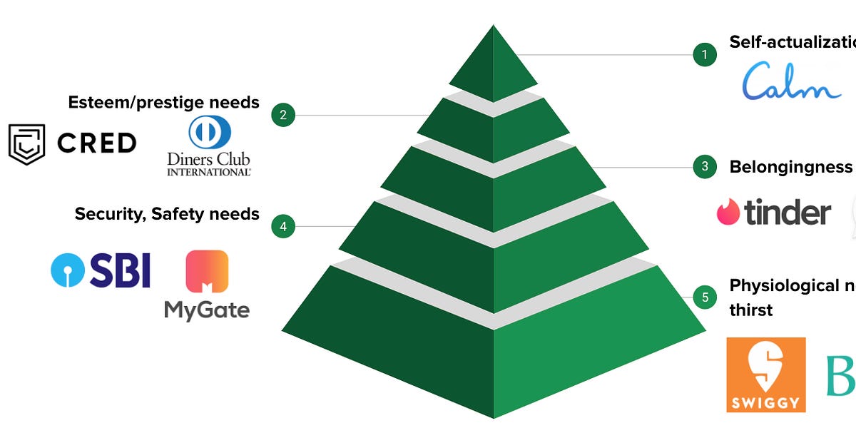 Maslow hierarchy for companies