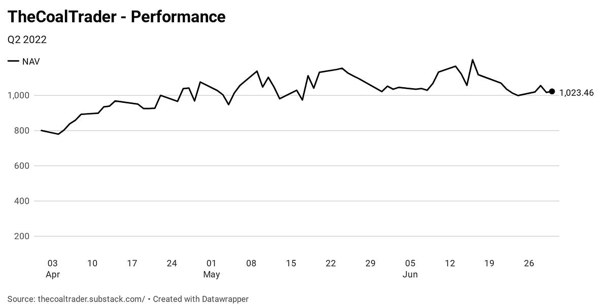 Q2 2022 Review The Coal Trader