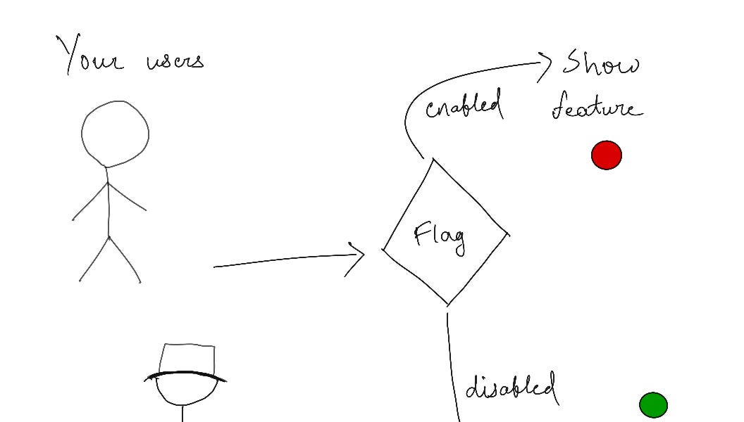 Feature Flags and Why you should use them