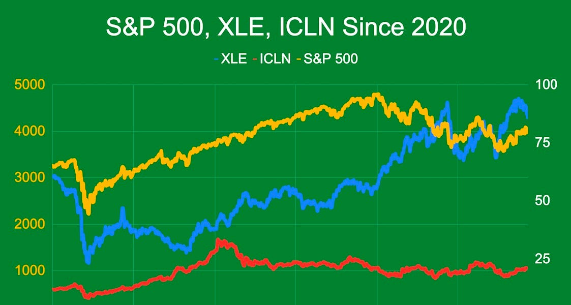 Renewables or fossil fuels? Lessons from the 2022 fund performance