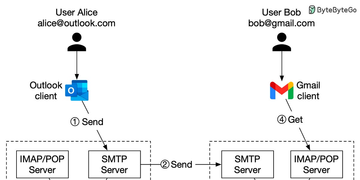 Design Gmail - by Alex Xu - ByteByteGo Newsletter