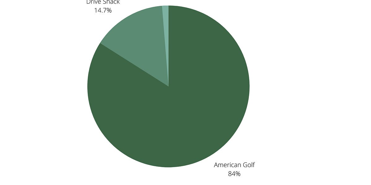 Drive Shack is Transforming its Business