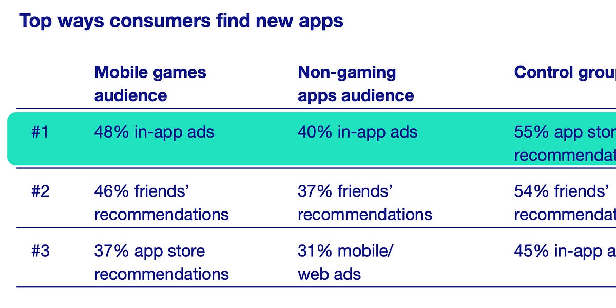 ironSource App Discovery in 2022 by Dmitriy Byshonkov