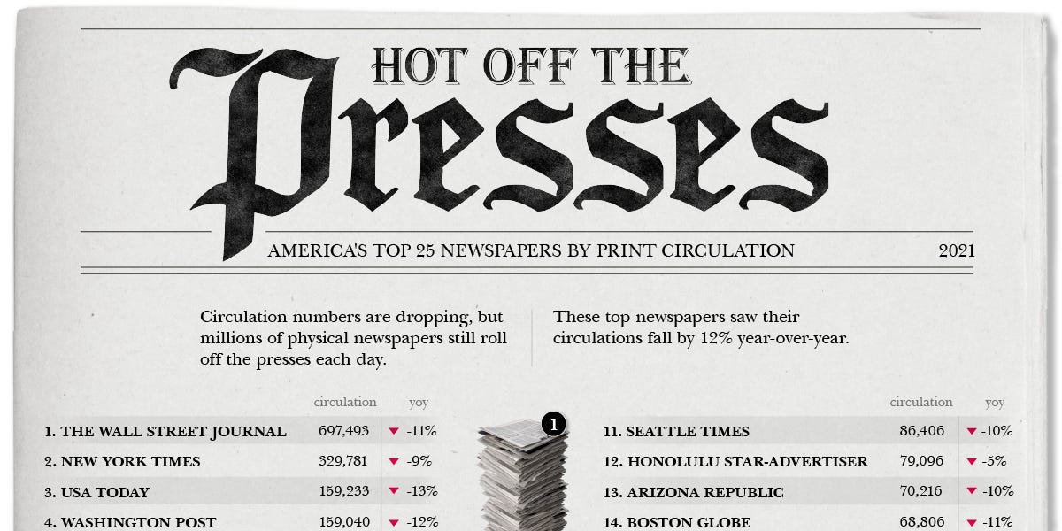 Graphic: The Top 25 U.S. Newspapers by Daily Circulation