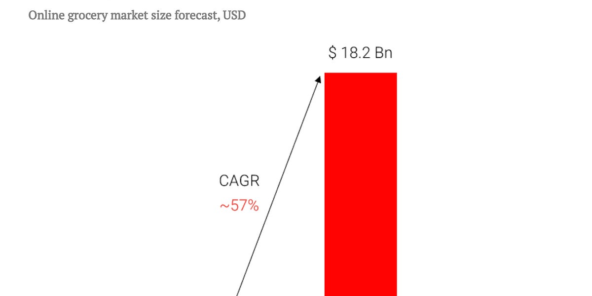 ⚡️The BigBasket Story From being written off to 2+ Bn valuation