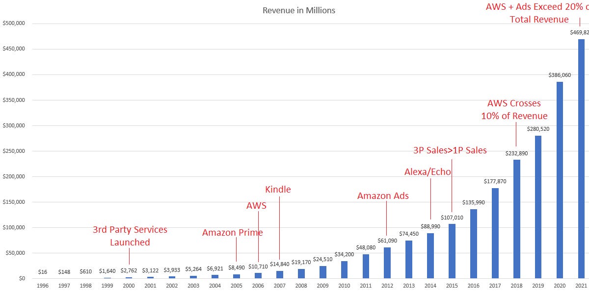 Amazon Renevue Sources Amazon: revenue mix shift; fulfillment losses; sum of parts valuation ...