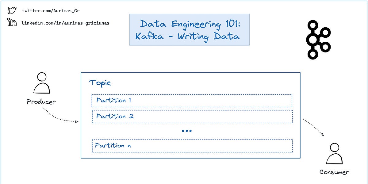 SAI 01 Column Based vs. Row Based Storage, Kafka Writing Data