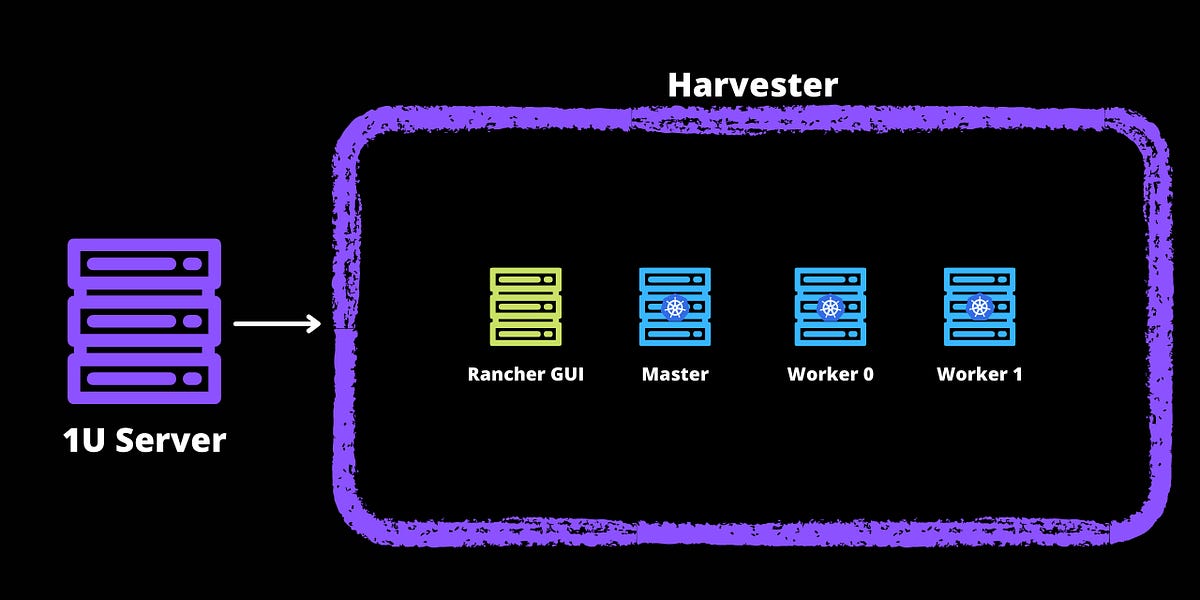 Running a Cluster Using Harvester and Rancher 🚀