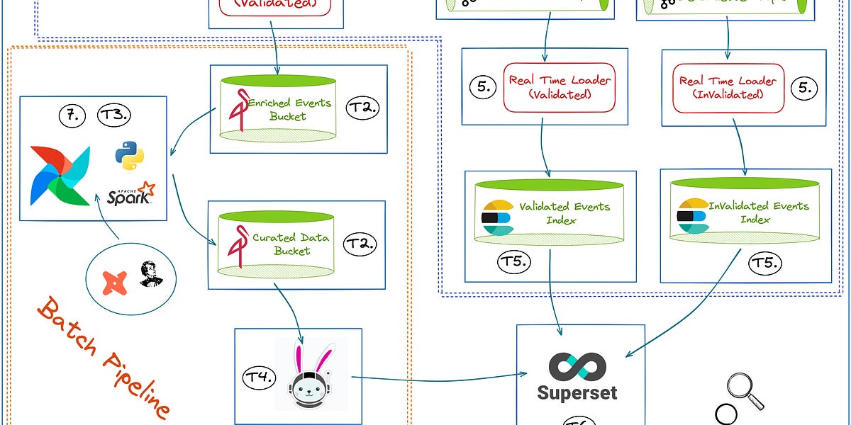 SAI #06: No Excuses Data Engineering Project Template Batch Model