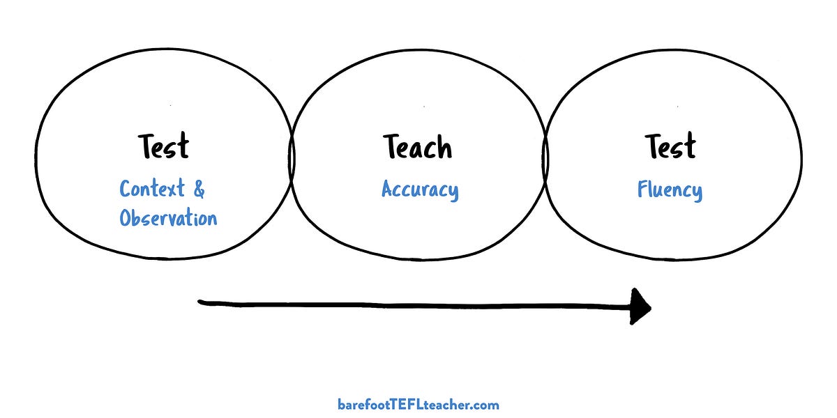 What is ‘Test-Teach-Test’? - by David Weller