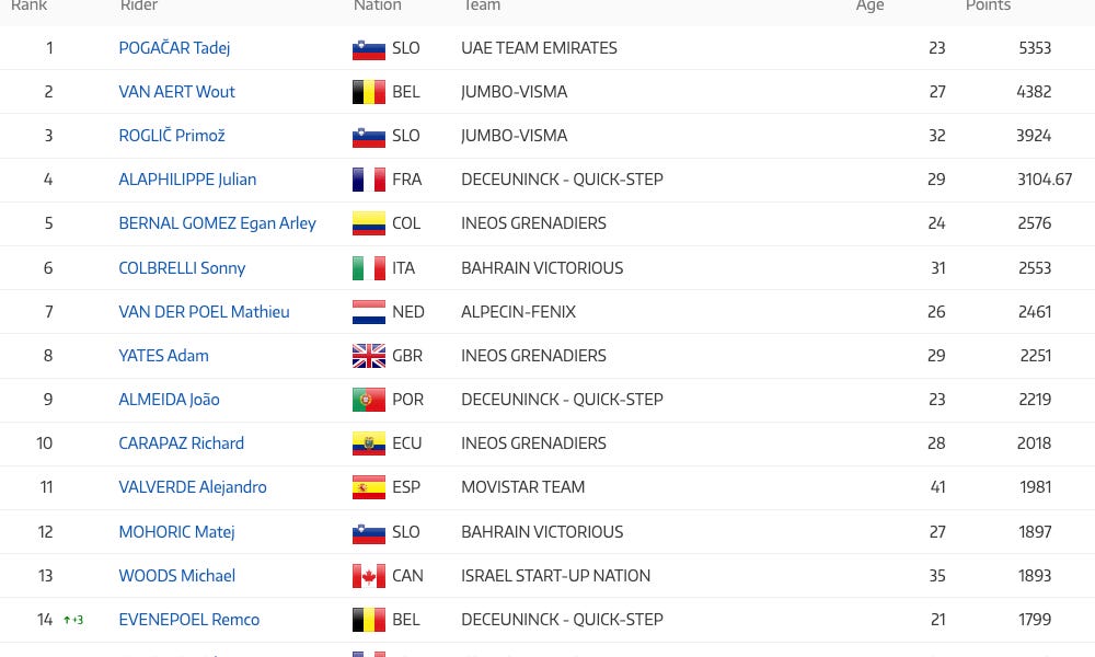 Uci ranking discount road