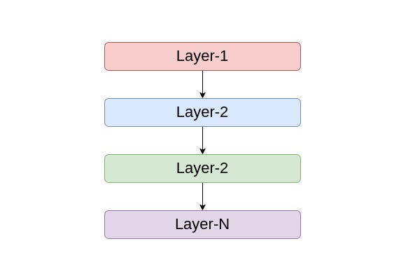 Design an Application with 3 Layer Architecture