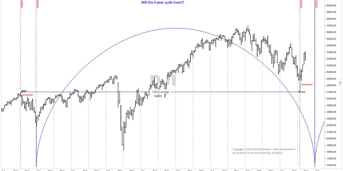 Gann Master Cycle Nov 4 2022 Fiorente2’s Newsletter