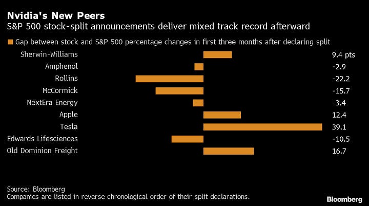 Nvidia Style Stock Splits Are Mixed Blessing For S P 500