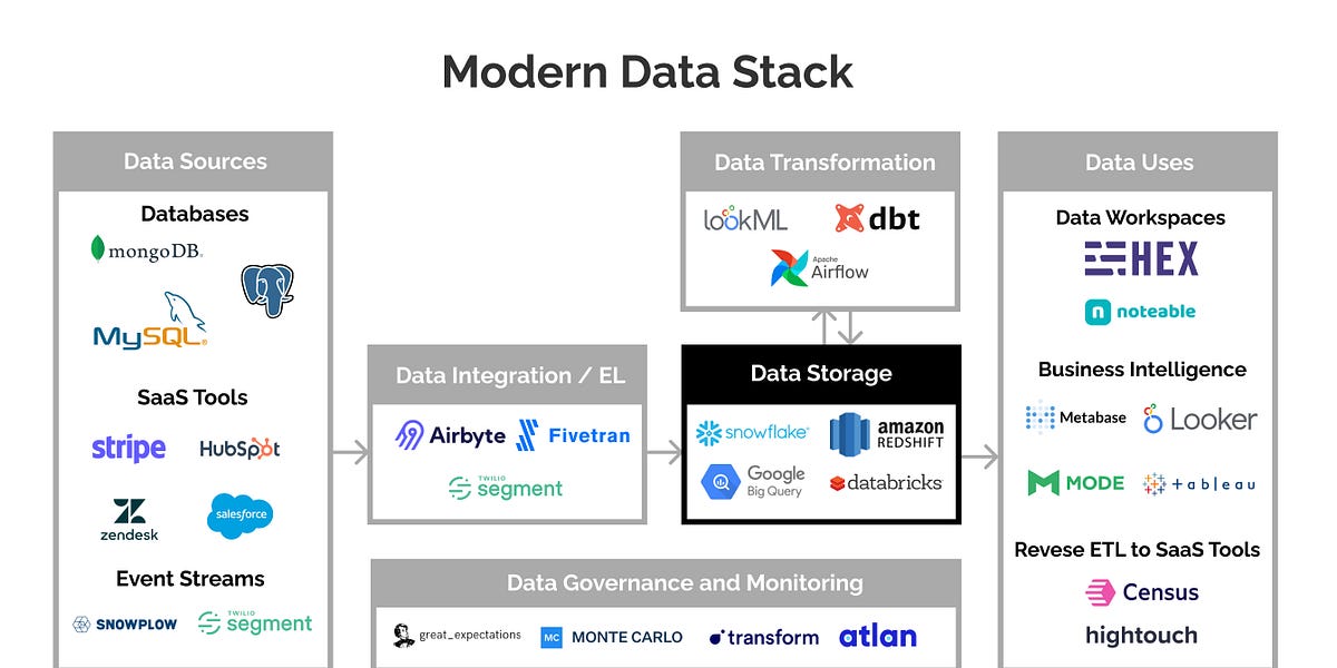 Understanding the Modern Data Stack - by Tanay Jaipuria