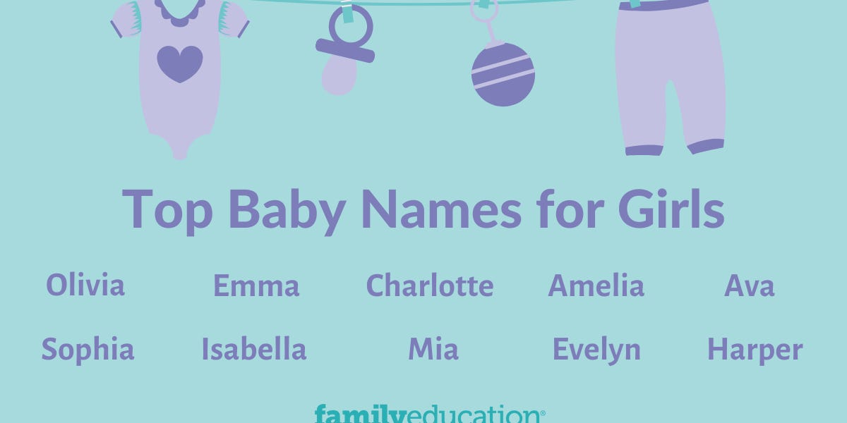 What is the most popular name on Earth and what names are trending