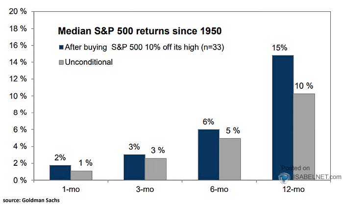 Retornos en el S&P 500 tras caídas del índice del 10% desde máximos