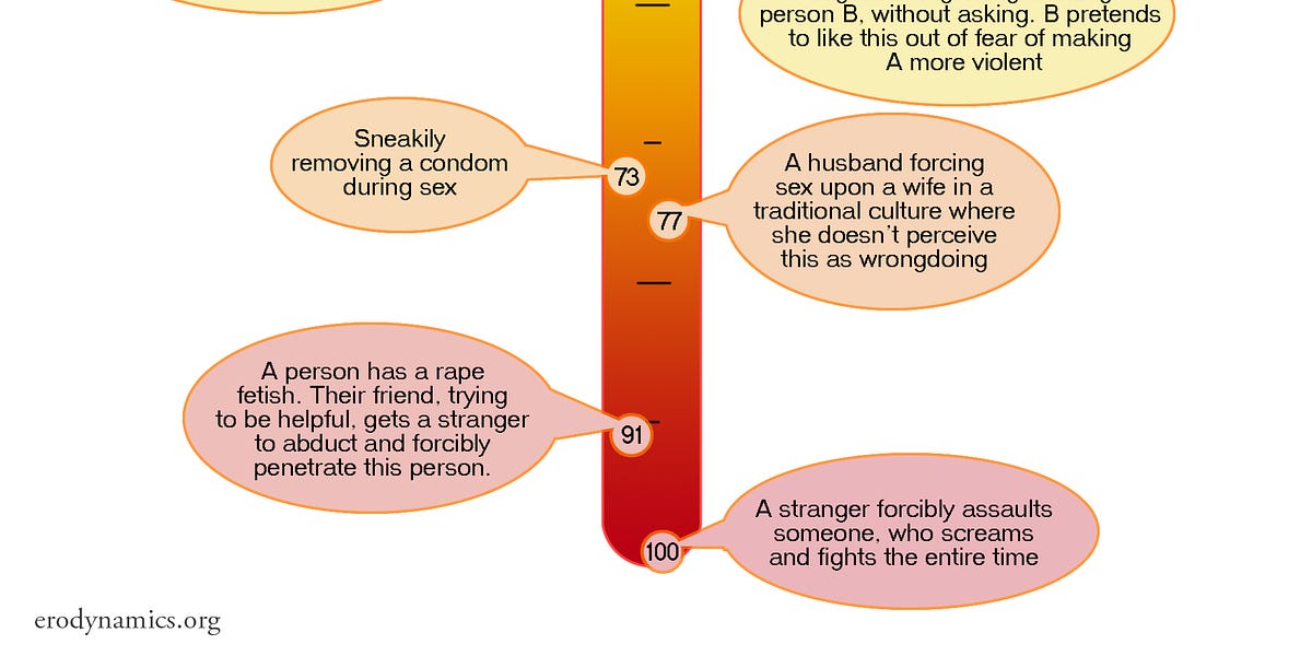 The Rape Spectrum Survey Results - by Aella - Knowingless