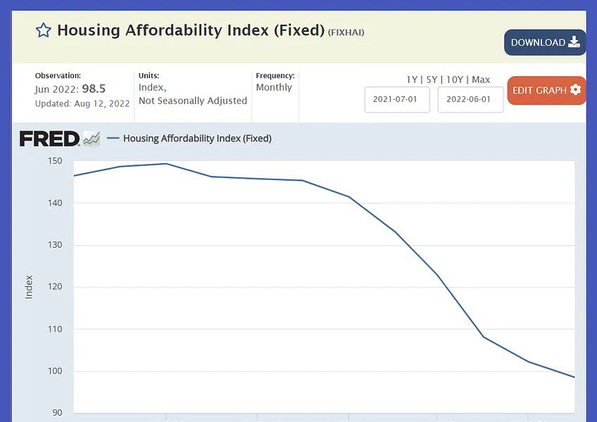 HOUSING Affordability Index (Fixed) shows the plummet to May 2022! & US