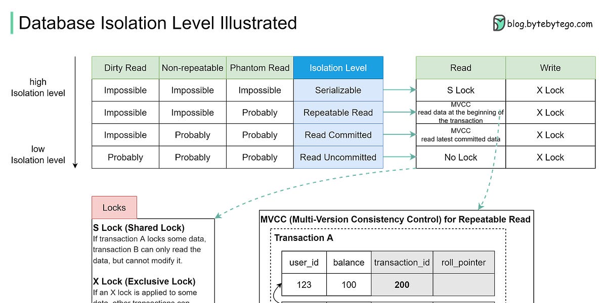 What are database isolation levels (Episode 8) - by Alex Xu