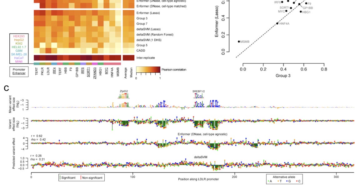 A new breakthrough for deep learning in genomics